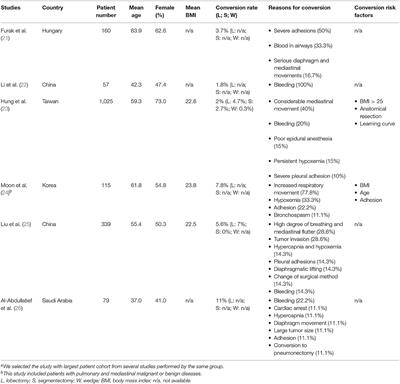 Converting to Intubation During Non-intubated Thoracic Surgery: Incidence, Indication, Technique, and Prevention